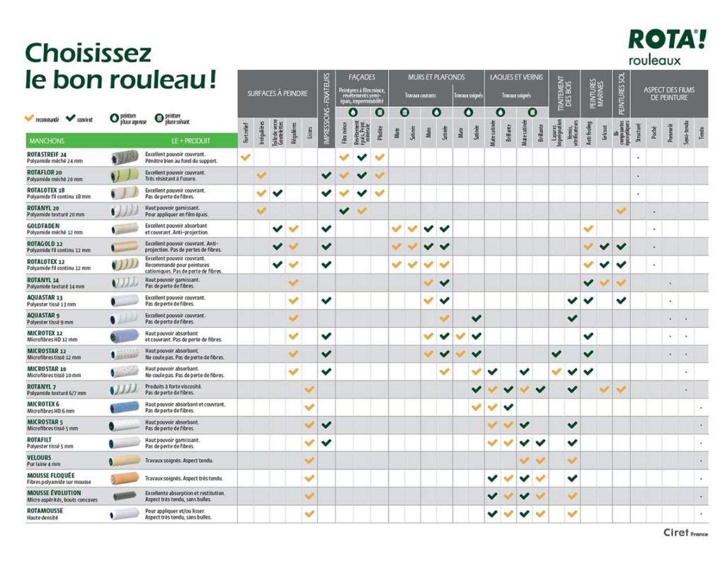 Rouleau à peindre et manchon ROTA : les préconisations de Ciret France pour bien choisir votre matériel